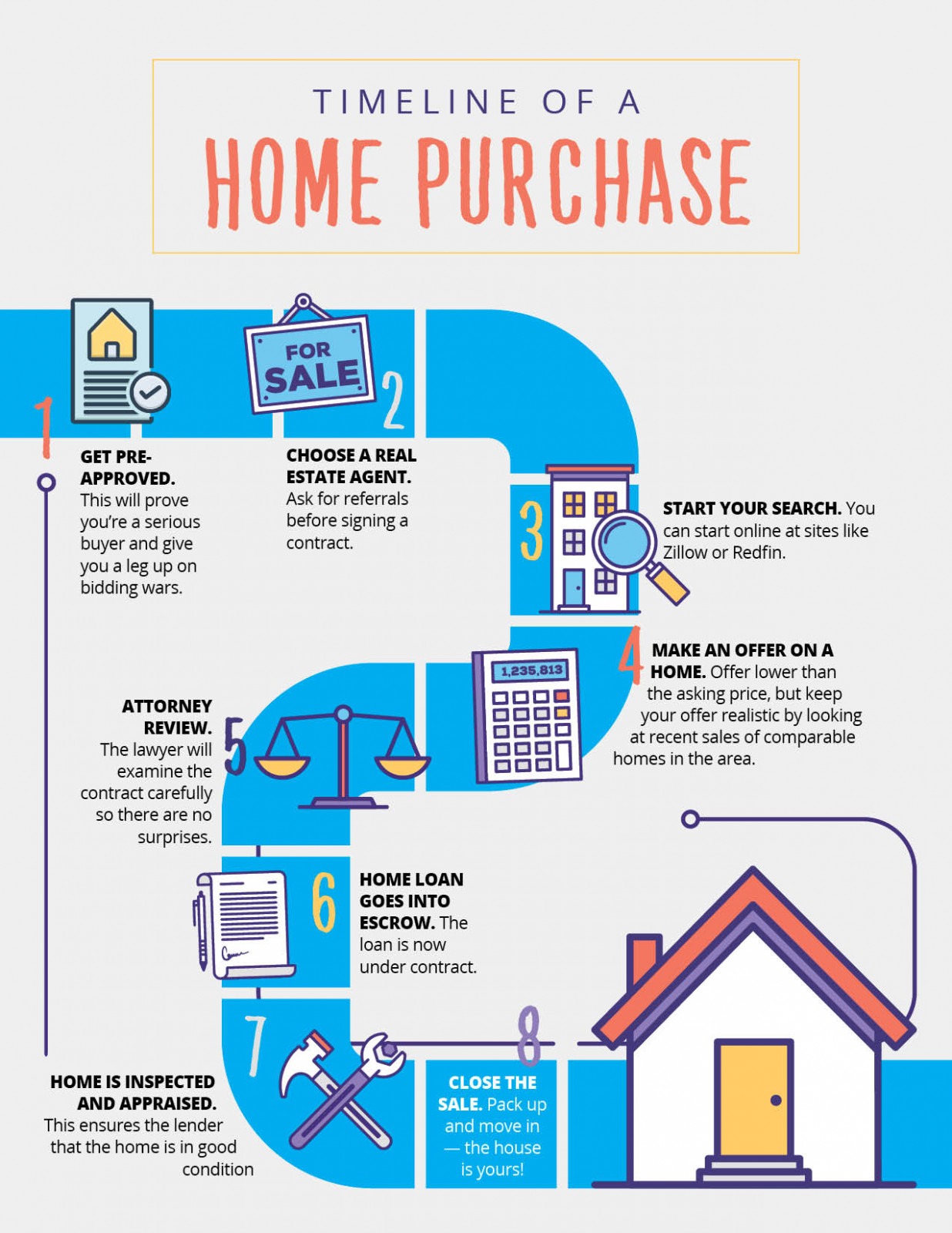 Timeline of A Home Purchase